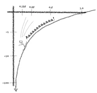 The black double-diamond ski slope of log(0)