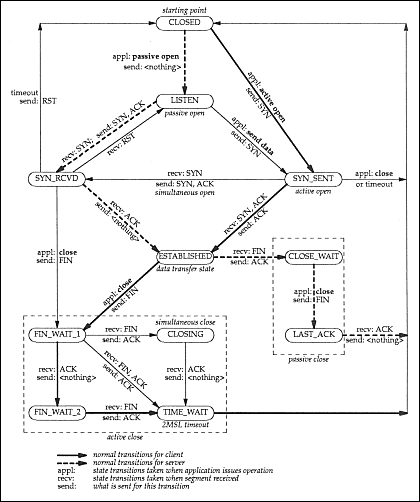 TCP/IP state-transition
diagram